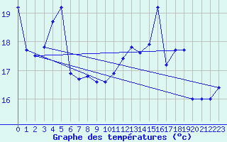 Courbe de tempratures pour Tarbes (65)