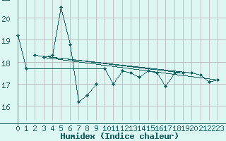 Courbe de l'humidex pour Elsenborn (Be)