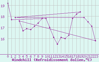 Courbe du refroidissement olien pour Bourges (18)