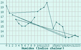 Courbe de l'humidex pour Charleroi (Be)