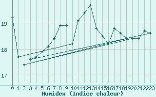 Courbe de l'humidex pour Hamar Ii