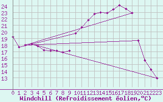 Courbe du refroidissement olien pour Auch (32)