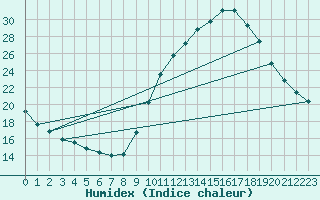 Courbe de l'humidex pour Avord (18)