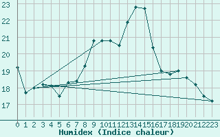 Courbe de l'humidex pour Uto