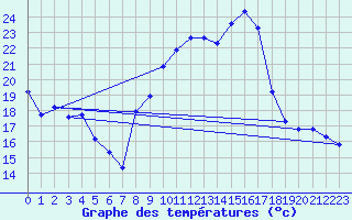Courbe de tempratures pour Troyes (10)