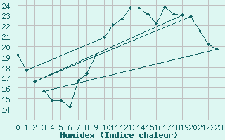 Courbe de l'humidex pour Istres (13)