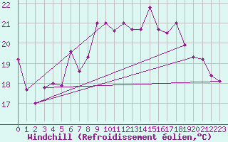 Courbe du refroidissement olien pour Gijon