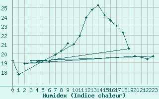 Courbe de l'humidex pour Dounoux (88)