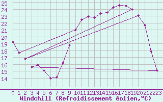 Courbe du refroidissement olien pour Reims-Prunay (51)