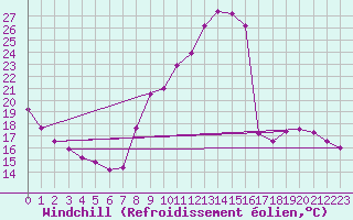 Courbe du refroidissement olien pour Saint-Michel-d