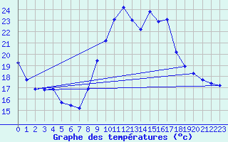 Courbe de tempratures pour Vias (34)