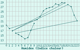 Courbe de l'humidex pour Albi (81)