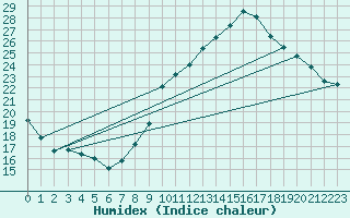 Courbe de l'humidex pour Laval (53)