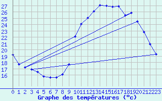 Courbe de tempratures pour Evreux (27)