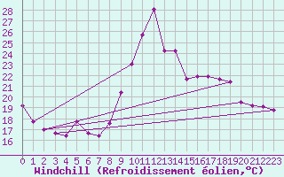 Courbe du refroidissement olien pour Dieppe (76)