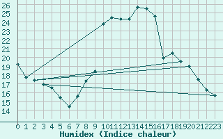 Courbe de l'humidex pour S. Valentino Alla Muta