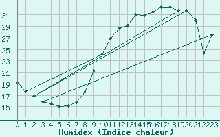 Courbe de l'humidex pour Angers-Beaucouz (49)