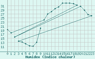 Courbe de l'humidex pour Anglars St-Flix(12)