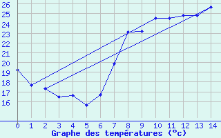 Courbe de tempratures pour El Arenosillo