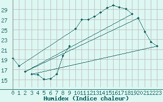 Courbe de l'humidex pour Thorrenc (07)