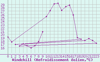 Courbe du refroidissement olien pour Guret Saint-Laurent (23)
