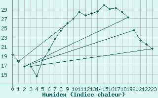 Courbe de l'humidex pour Fribourg (All)