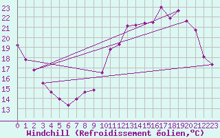 Courbe du refroidissement olien pour Saint-Dizier (52)