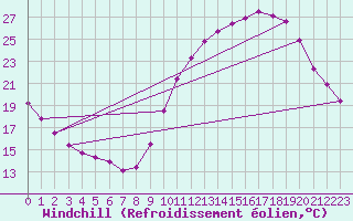 Courbe du refroidissement olien pour Montroy (17)