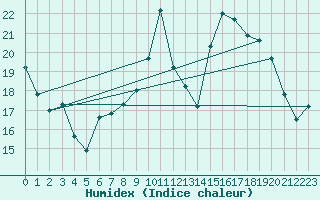 Courbe de l'humidex pour Digne les Bains (04)