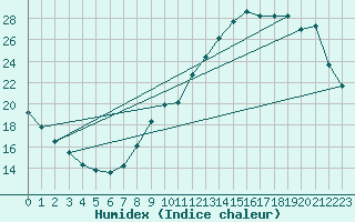 Courbe de l'humidex pour Pau (64)