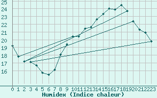 Courbe de l'humidex pour Pujaut (30)