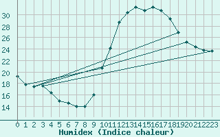 Courbe de l'humidex pour Pau (64)