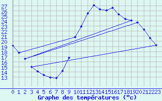 Courbe de tempratures pour Verneuil (78)