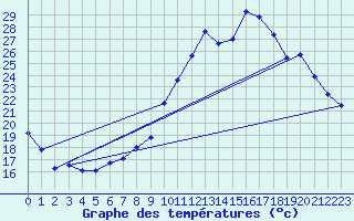 Courbe de tempratures pour Avignon (84)