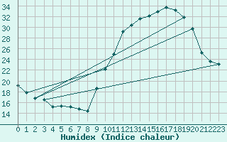 Courbe de l'humidex pour Besson - Chassignolles (03)