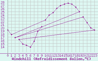 Courbe du refroidissement olien pour Reggane Airport