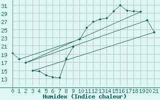 Courbe de l'humidex pour Cazats (33)