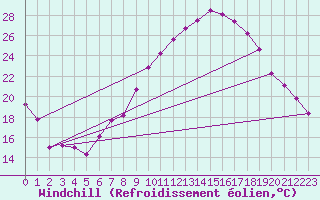 Courbe du refroidissement olien pour Brize Norton