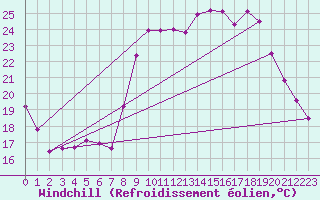 Courbe du refroidissement olien pour Solenzara - Base arienne (2B)