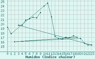 Courbe de l'humidex pour Lussat (23)