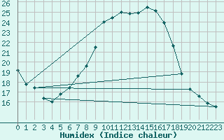 Courbe de l'humidex pour Stoetten