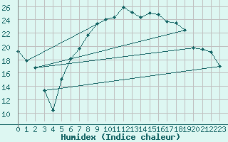 Courbe de l'humidex pour Goettingen