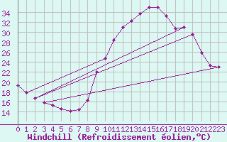 Courbe du refroidissement olien pour Saint-Crpin (05)