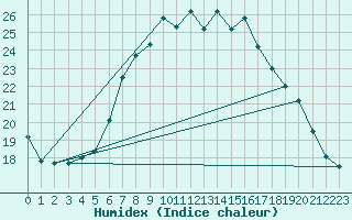 Courbe de l'humidex pour Birlad