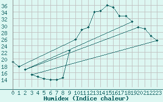 Courbe de l'humidex pour Preonzo (Sw)