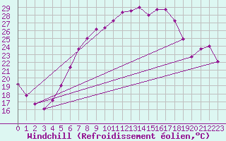 Courbe du refroidissement olien pour Trollenhagen