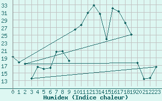 Courbe de l'humidex pour Somosierra