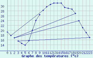 Courbe de tempratures pour Sigenza