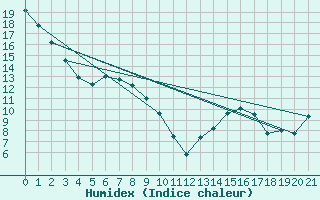 Courbe de l'humidex pour Mankota