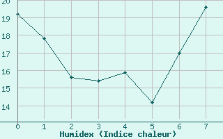 Courbe de l'humidex pour Trujillo